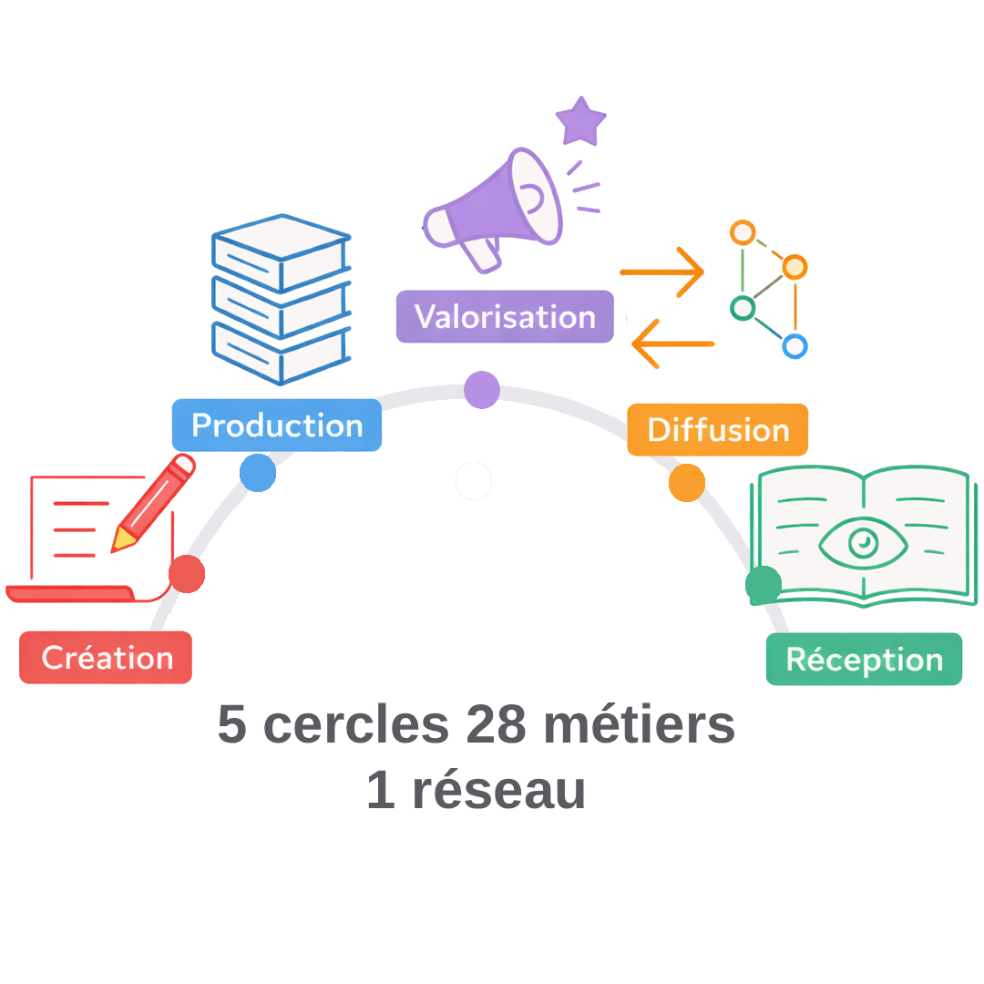5 cercles, 28 métiers, 1 réseau
